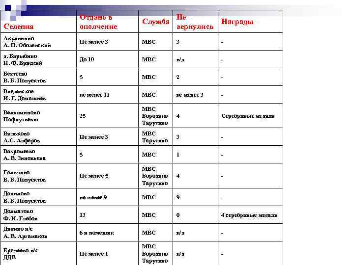Отдано в ополчение Служба Не вернулись Награды Акулинино А. П. Оболенский Не менее 3