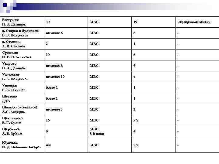 Растуново П. А. Демидов 30 МВС 19 Серебряные медали д. Старая и Ярлыково В.