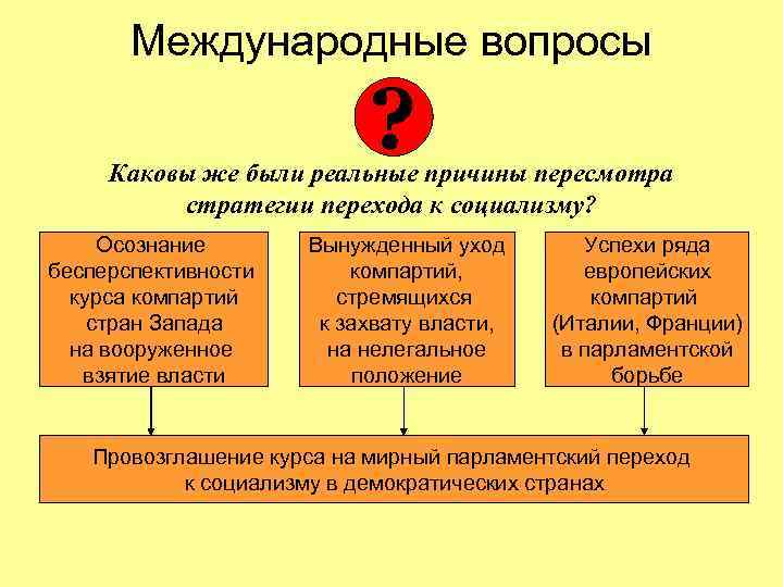 Международные вопросы ? Каковы же были реальные причины пересмотра стратегии перехода к социализму? Осознание