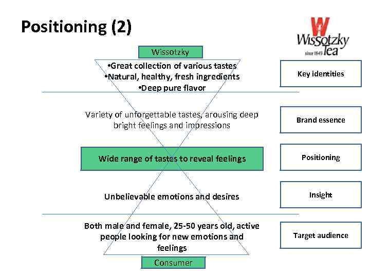 Positioning (2) Wissotzky • Great collection of various tastes • Natural, healthy, fresh ingredients