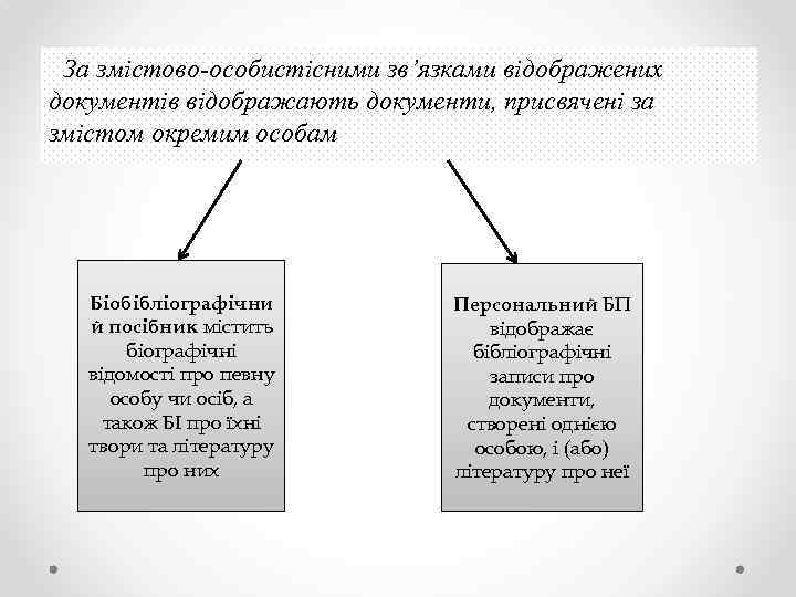 За змістово-особистісними зв’язками відображених документів відображають документи, присвячені за змістом окремим особам Біобібліографічни й