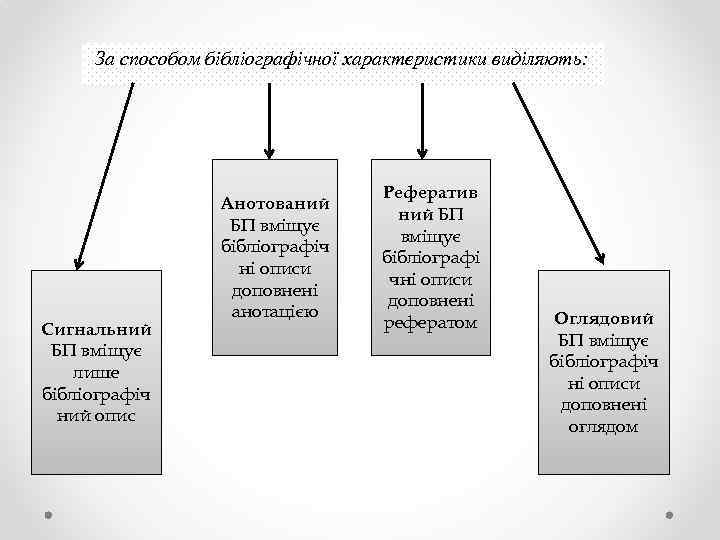 За способом бібліографічної характеристики виділяють: Сигнальний БП вміщує лише бібліографіч ний опис Анотований БП