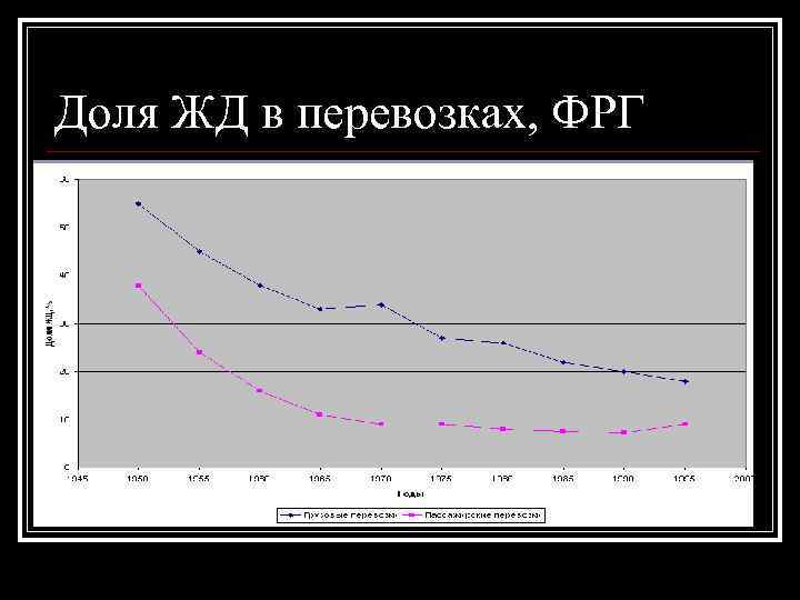Доля ЖД в перевозках, ФРГ 