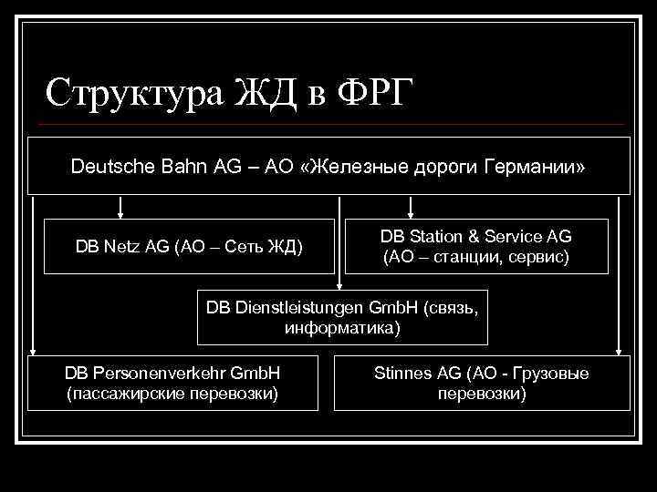 Структура ЖД в ФРГ Deutsche Bahn AG – АО «Железные дороги Германии» DB Netz
