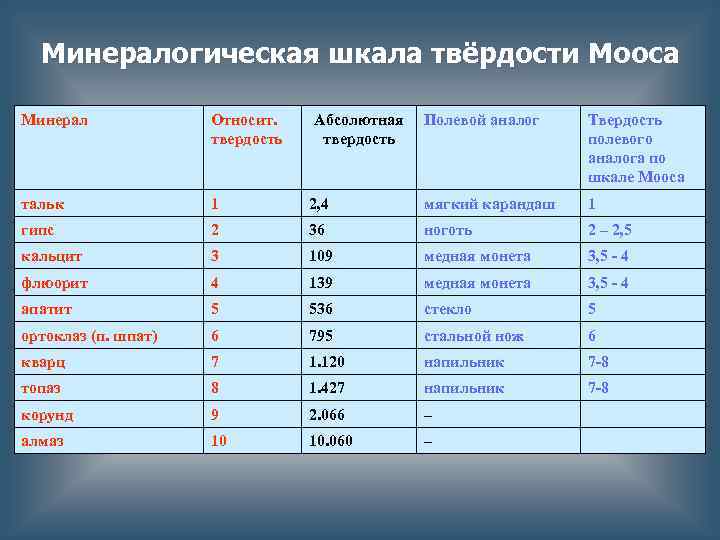 Минералогическая шкала твёрдости Мооса Минерал Относит. твердость тальк 1 гипс Абсолютная твердость Полевой аналог