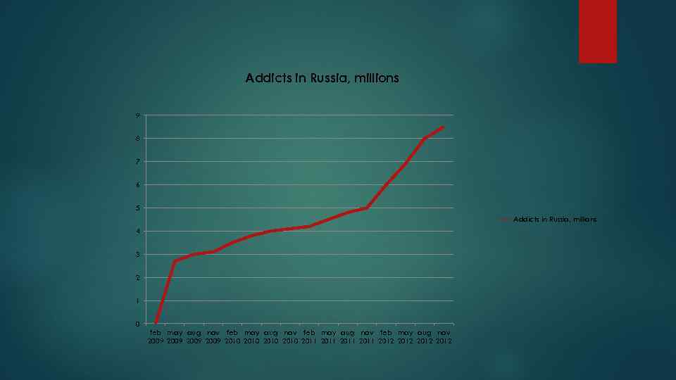 Addicts in Russia, millions 9 8 7 6 5 Addicts in Russia, millions 4