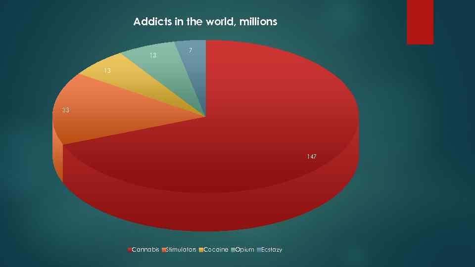 Addicts in the world, millions 13 7 13 33 147 Cannabis Stimulators Cocaine Opium