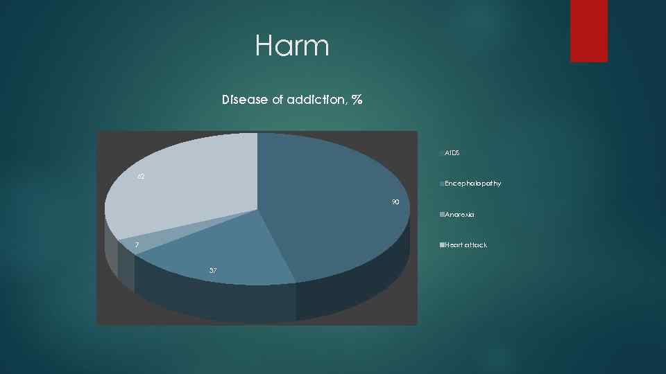 Harm Disease of addiction, % AIDS 62 Encephalopathy 90 Anorexia Heart attack 7 37