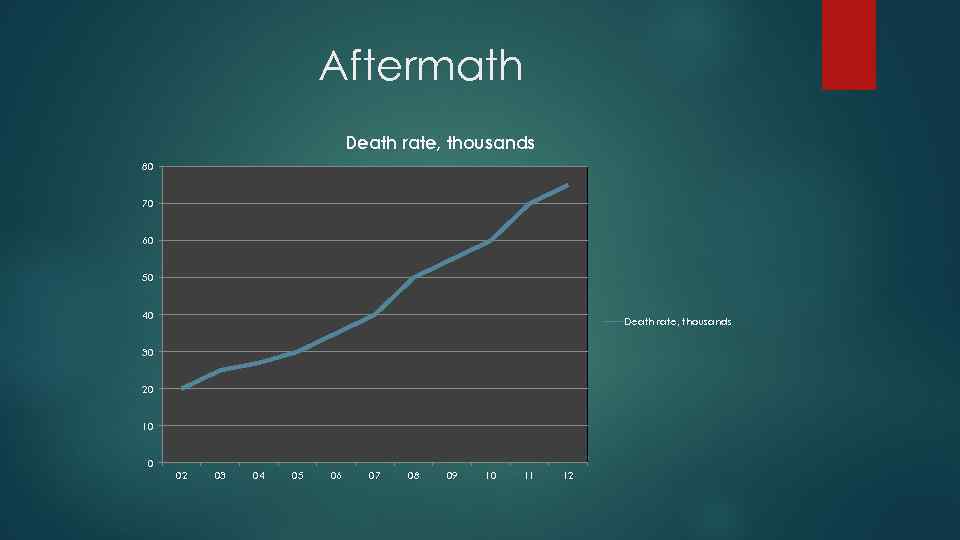 Aftermath Death rate, thousands 80 70 60 50 40 Death rate, thousands 30 20