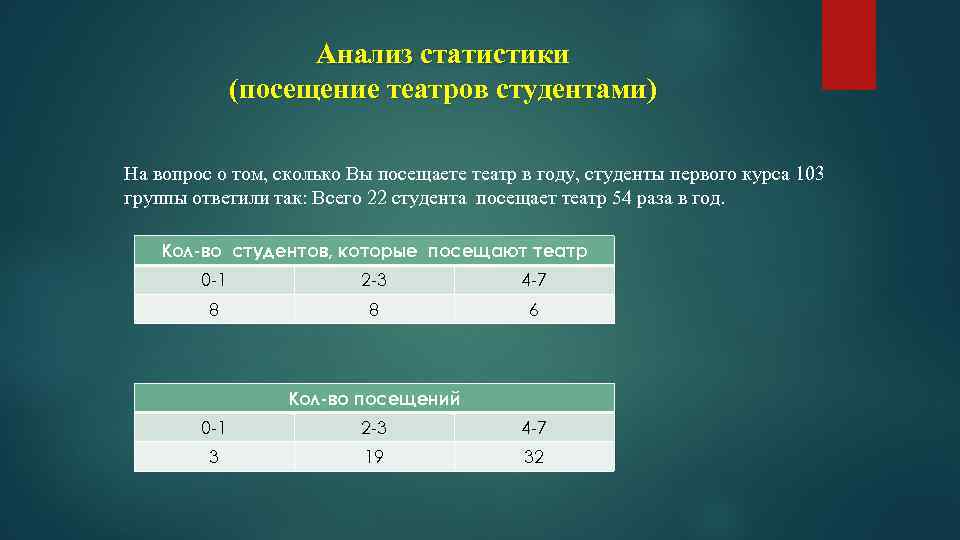 Анализ статистики (посещение театров студентами) На вопрос о том, сколько Вы посещаете театр в