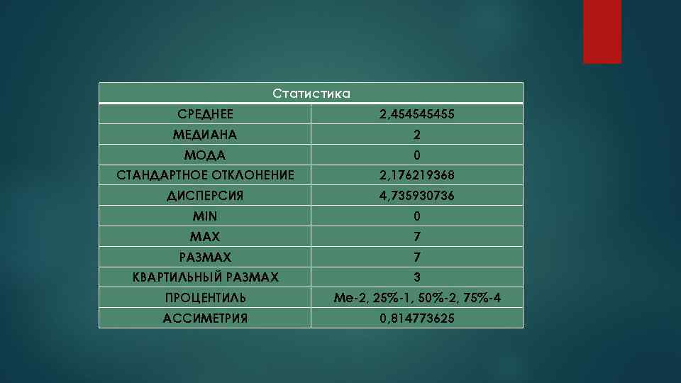 Статистика СРЕДНЕЕ 2, 45455 МЕДИАНА 2 МОДА 0 СТАНДАРТНОЕ ОТКЛОНЕНИЕ 2, 176219368 ДИСПЕРСИЯ 4,