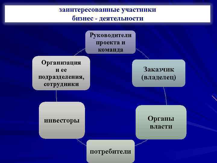 заинтересованные участники бизнес - деятельности Руководители проекта и команда Организация и ее подразделения, сотрудники