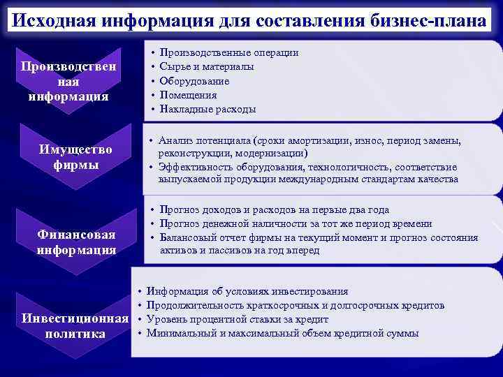 Исходная информация для составления бизнес-плана • • • Производствен ная информация • Анализ потенциала