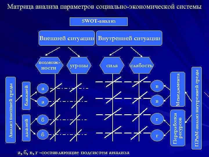 Матрица анализа параметров социально-экономической системы SWOT-анализ Внешней ситуации Внутренней ситуации в а в б