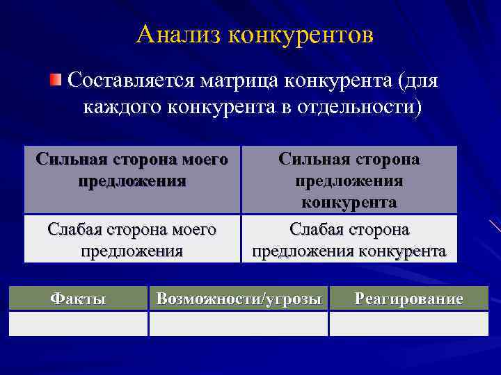 Анализ конкурентов Составляется матрица конкурента (для каждого конкурента в отдельности) Сильная сторона моего предложения