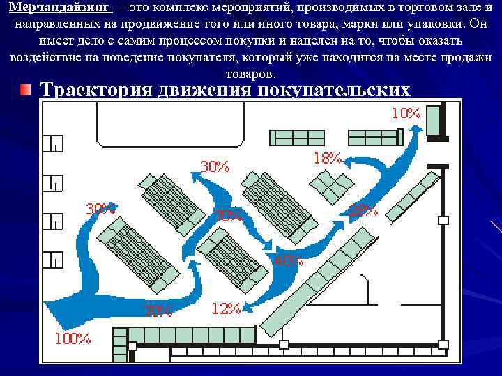 Мерчандайзинг — это комплекс мероприятий, производимых в торговом зале и направленных на продвижение того