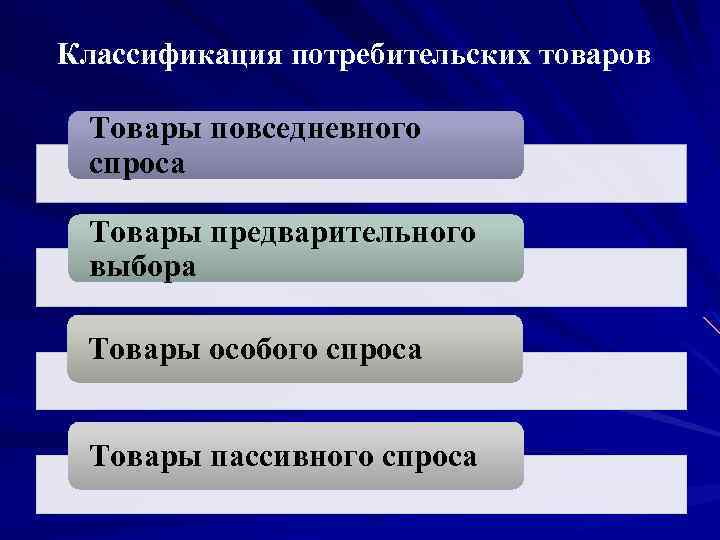Классификация потребительских товаров Товары повседневного спроса Товары предварительного выбора Товары особого спроса Товары пассивного