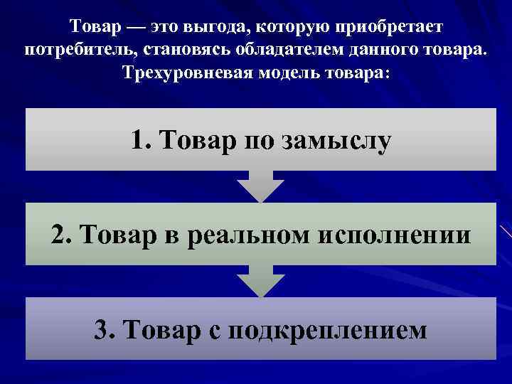 Товар — это выгода, которую приобретает потребитель, становясь обладателем данного товара. Трехуровневая модель товара: