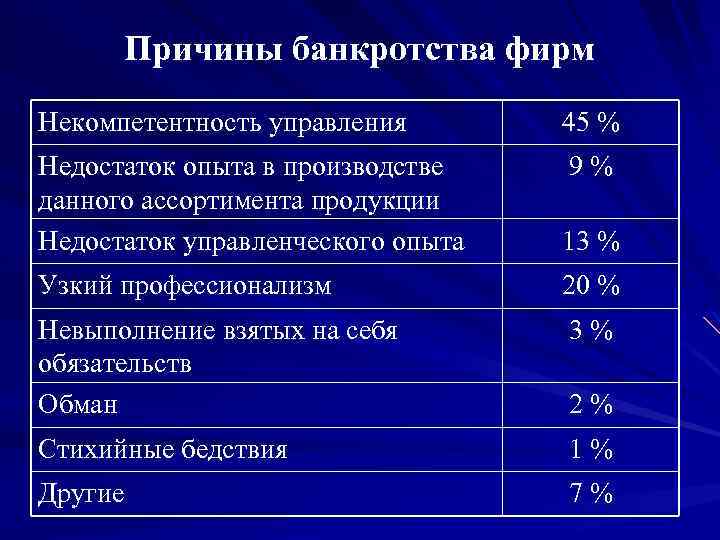 Причины банкротства фирм Некомпетентность управления 45 % Недостаток опыта в производстве данного ассортимента продукции