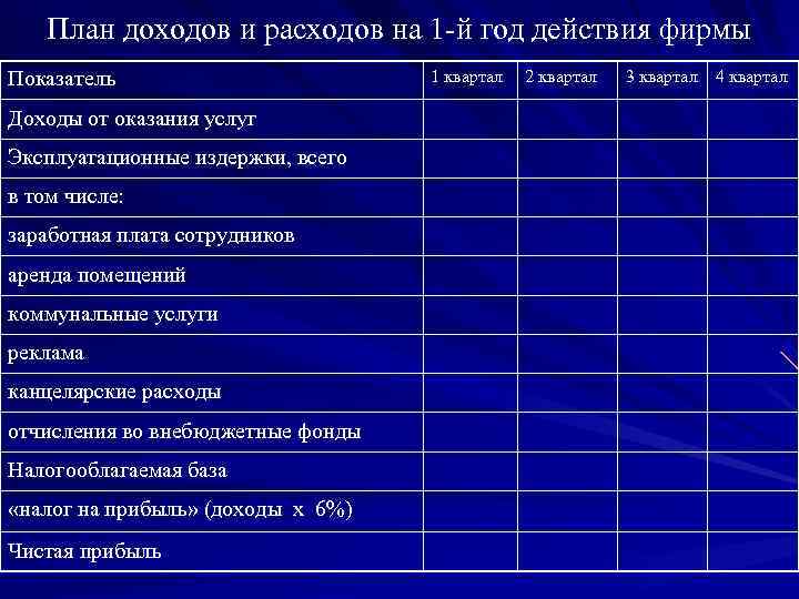 План доходов и расходов на 1 -й год действия фирмы Показатель Доходы от оказания