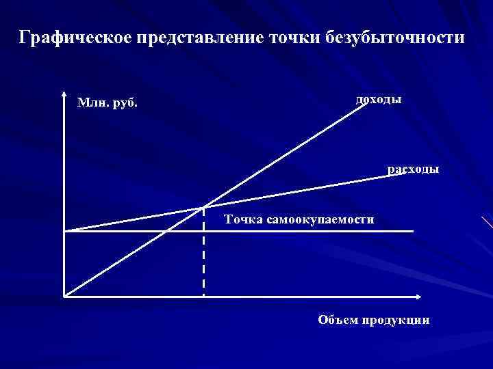 Графическое представление точки безубыточности Млн. руб. доходы расходы Точка самоокупаемости Объем продукции 