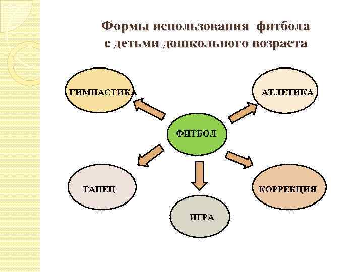 Формы использования фитбола с детьми дошкольного возраста ГИМНАСТИКА АТЛЕТИКА ФИТБОЛ ТАНЕЦ КОРРЕКЦИЯ ИГРА 