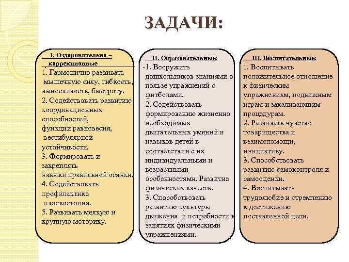 ЗАДАЧИ: I. Оздоровительно –. коррекционные 1. Гармонично развивать мышечную силу, гибкость, выносливость, быстроту. 2.