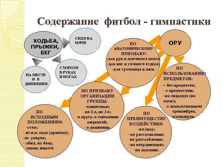 Содержание фитбол - гимнастики СИДЯ НА МЯЧЕ ХОДЬБА, ПРЫЖКИ, БЕГ НА МЕСТЕ И В