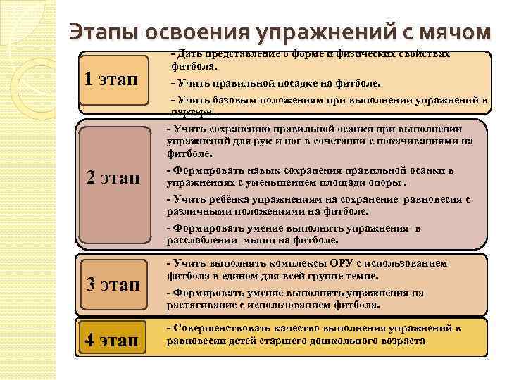 Этапы освоения упражнений с мячом 1 этап - Дать представление о форме и физических