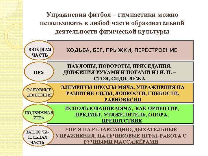 Упражнения фитбол – гимнастики можно использовать в любой части образовательной деятельности физической культуры ВВОДНАЯ