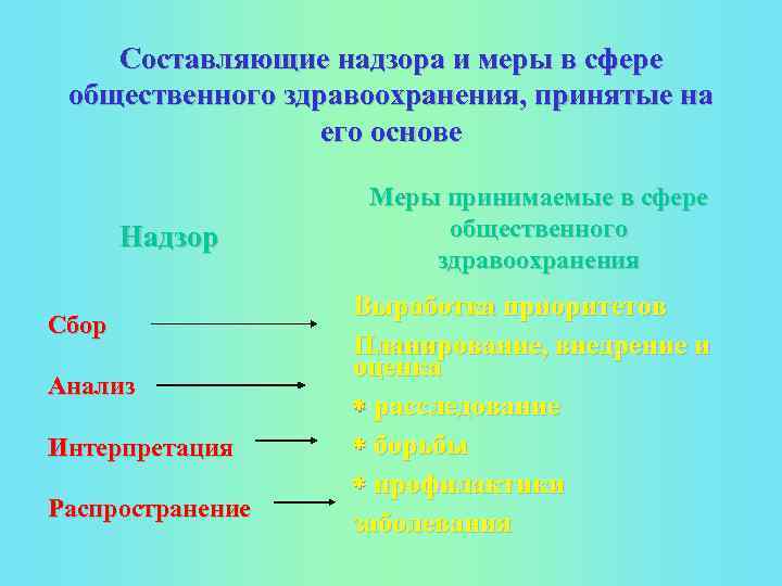 Составляющие надзора и меры в сфере общественного здравоохранения, принятые на его основе Надзор Сбор