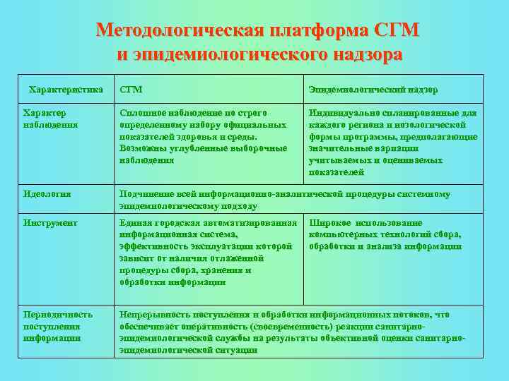 Методологическая платформа СГМ и эпидемиологического надзора Характеристика СГМ Эпидемиологический надзор Характер наблюдения Сплошное наблюдение