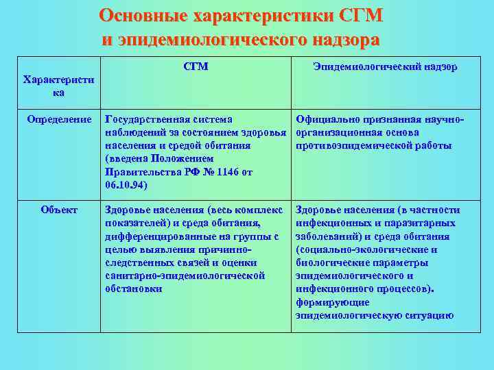 Основные характеристики СГМ и эпидемиологического надзора СГМ Эпидемиологический надзор Характеристи ка Определение Объект Государственная