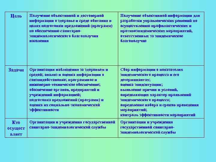 Цель Задачи Получение объективной и достоверной информации о здоровье и среде обитания в целях