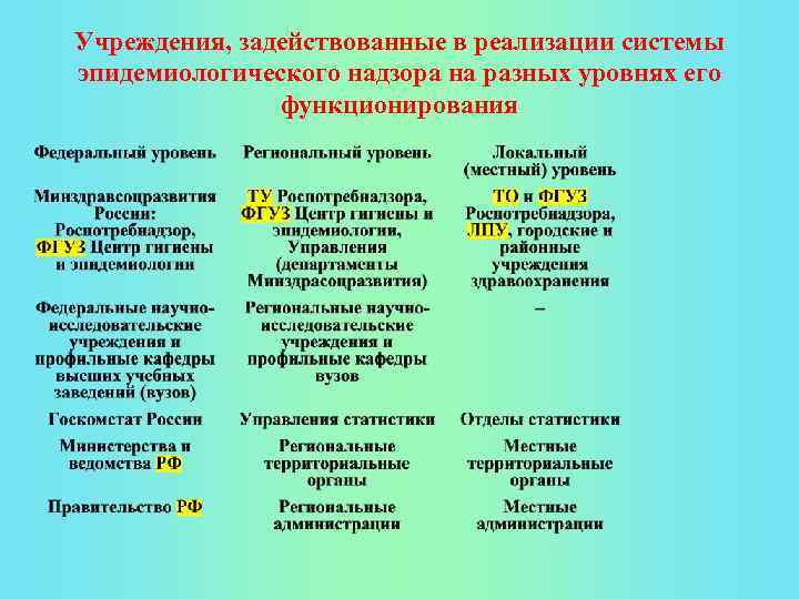 Учреждения, задействованные в реализации системы эпидемиологического надзора на разных уровнях его функционирования 