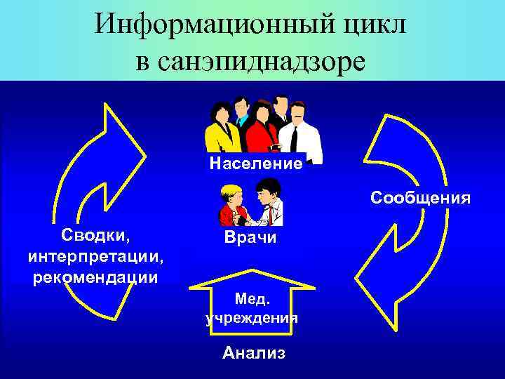 Информационный цикл в санэпиднадзоре Население Сообщения Сводки, интерпретации, рекомендации Врачи Мед. учреждения Анализ 