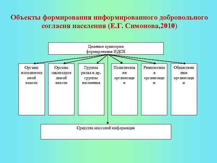 Объекты формирования информированного добровольного согласия населения (Е. Г. Симонова, 2010) Целевые аудитории формирования ИДСН