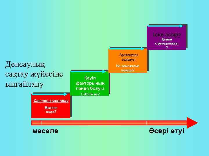 Іске асыру Қалай орындалады ? Денсаулық сақтау жүйесіне ыңғайлану Араласушы таңдауы Не көмектеме алады?
