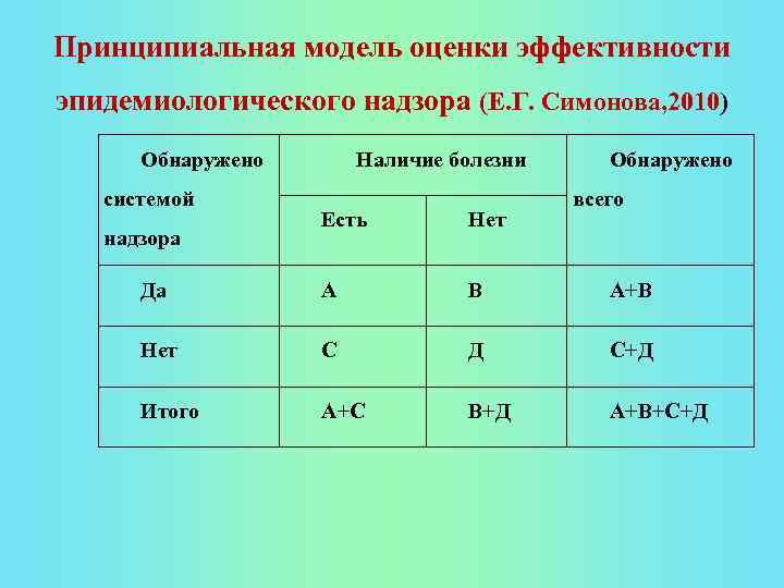 Принципиальная модель оценки эффективности эпидемиологического надзора (Е. Г. Симонова, 2010) Обнаружено системой Наличие болезни