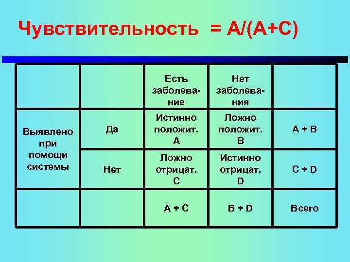 Чувствительность = A/(A+C) Есть заболевание Выявлено при помощи системы Нет заболевания Да Истинно положит.