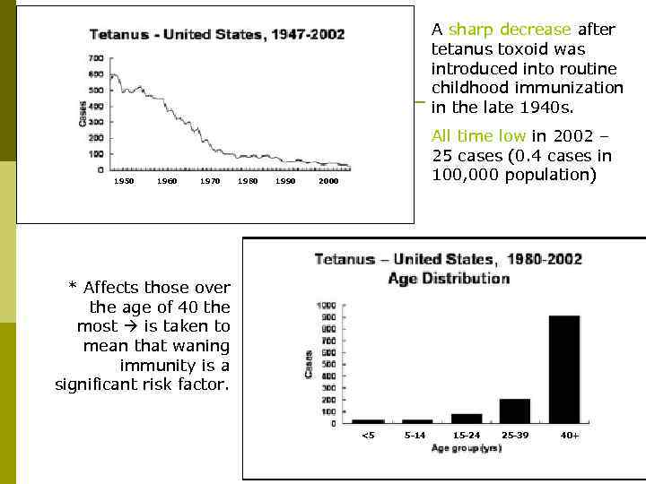 A sharp decrease after tetanus toxoid was introduced into routine childhood immunization in the