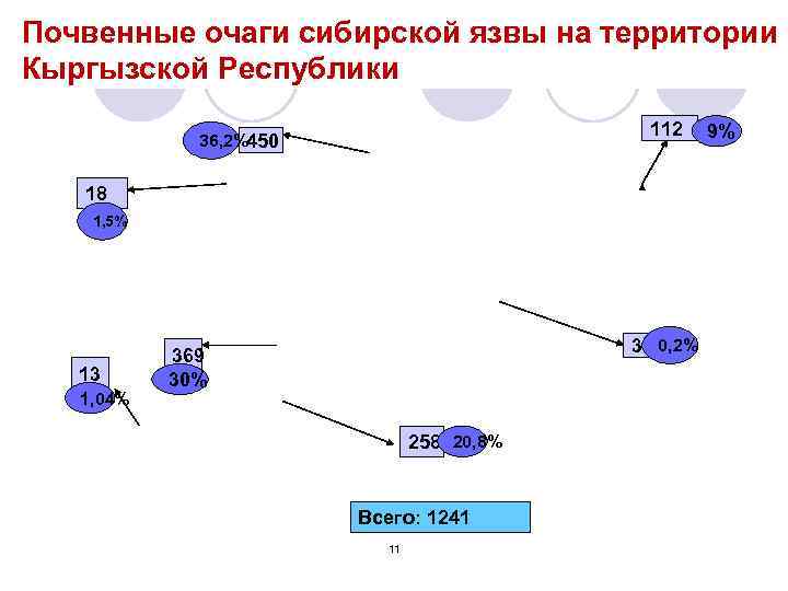 Почвенные очаги сибирской язвы на территории Кыргызской Республики 112 36, 2%450 18 1, 5%