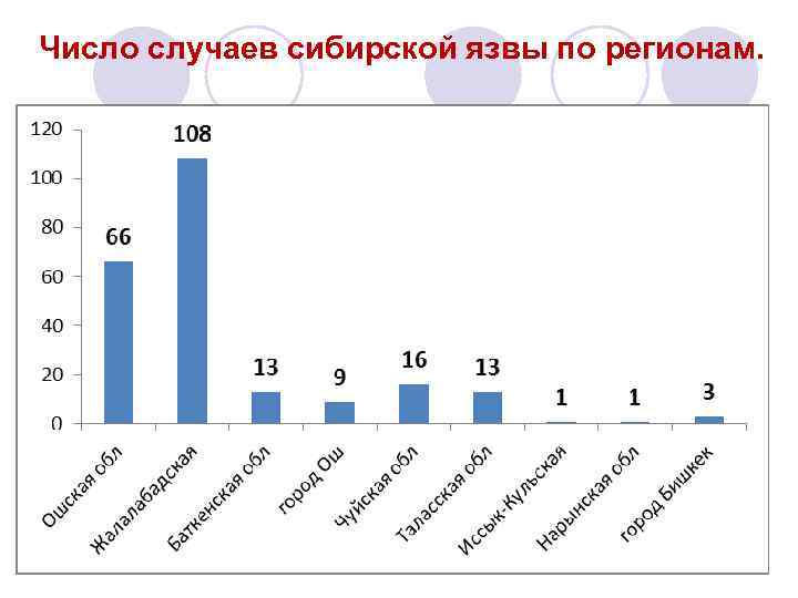 Число случаев сибирской язвы по регионам. 12 