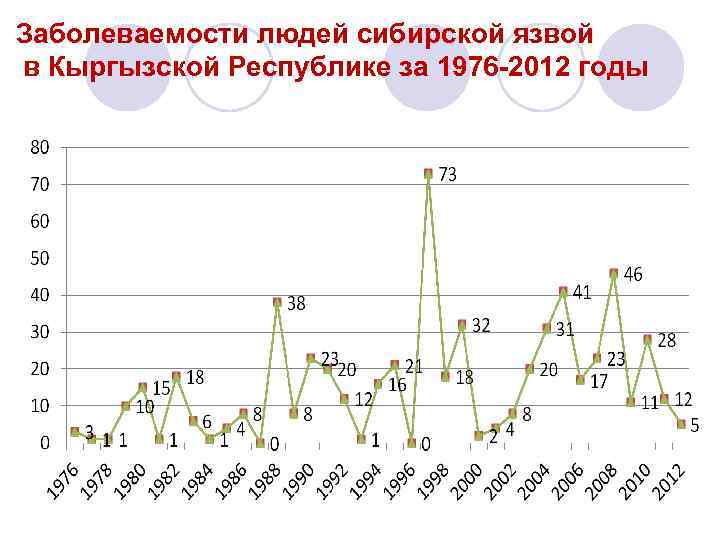 Заболеваемости людей сибирской язвой в Кыргызской Республике за 1976 -2012 годы 