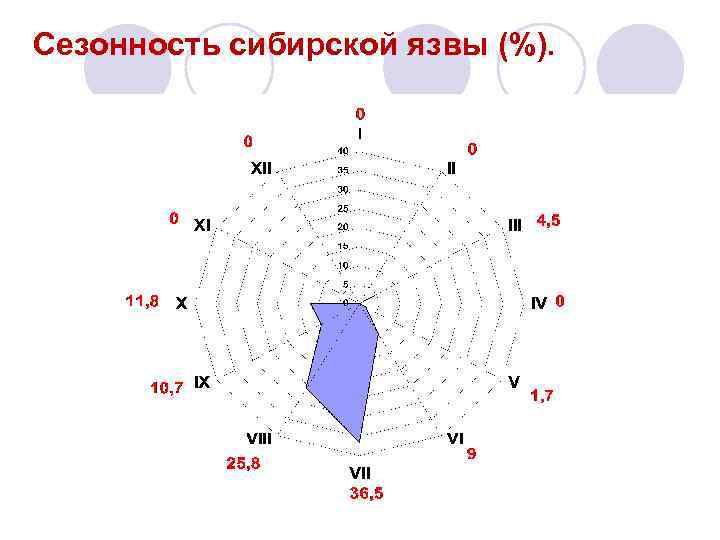 Сезонность сибирской язвы (%). 