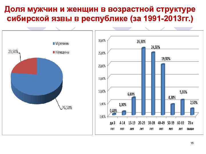 Доля мужчин и женщин в возрастной структуре сибирской язвы в республике (за 1991 -2013