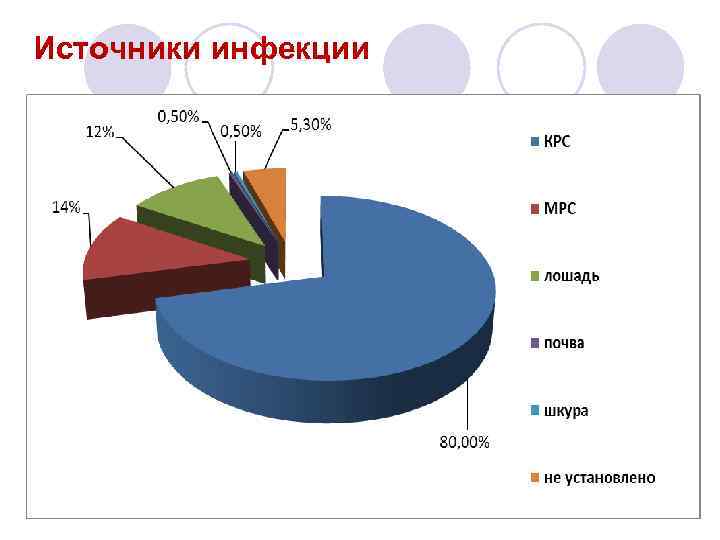 Источники инфекции 