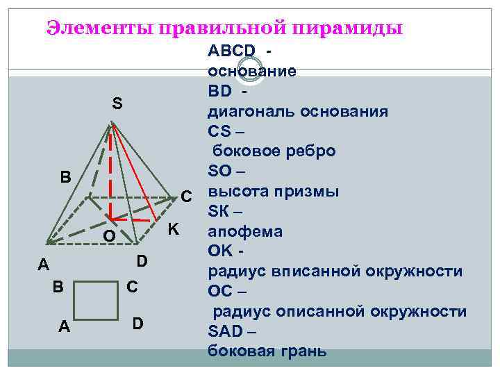 Элементы правильной пирамиды S B O D A В А С D ABCD основание