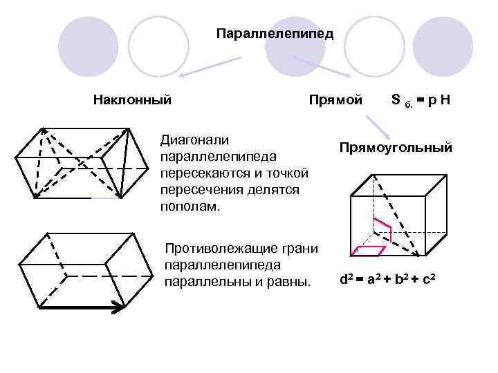 Параллелепипед Наклонный Прямой Диагонали параллелепипеда пересекаются и точкой пересечения делятся пополам. Противолежащие грани параллелепипеда
