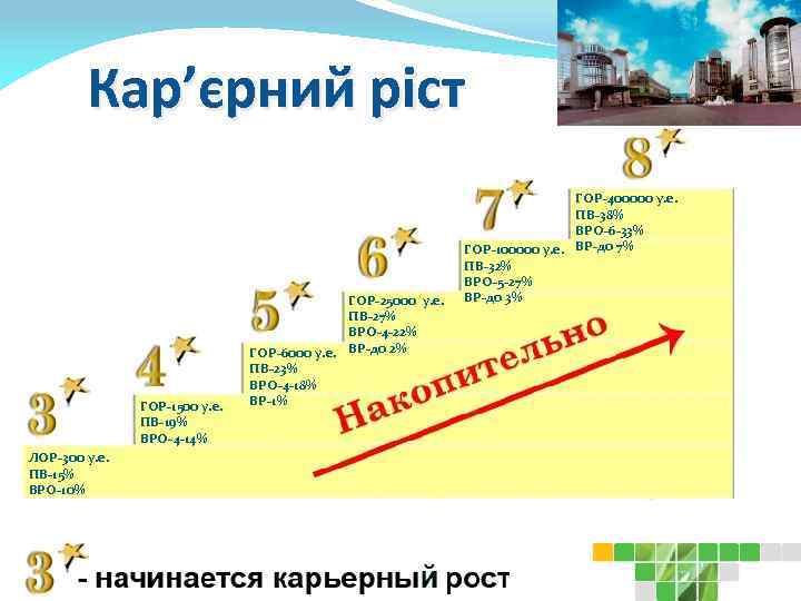 Кар’єрний ріст ГОР-1500 у. е. ПВ-19% ВРО-4 -14% ЛОР-300 у. е. ПВ-15% ВРО-10% ГОР-25000